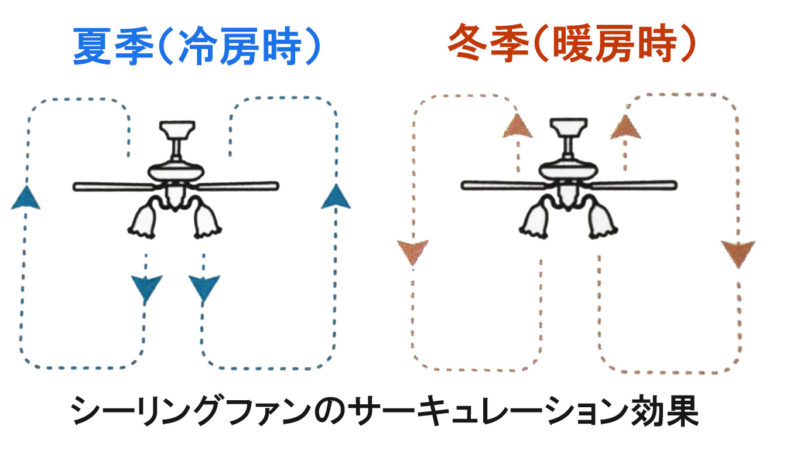 シーリングファンのサーキュレーション効果