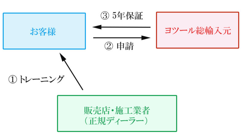 ヨツールオーナーズクラブ申請の流れ